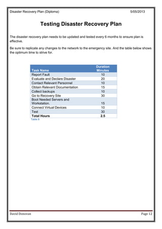 Disaster Recovery Plan (Diploma) 5/05/2013
David Donovan Page 12
Testing Disaster Recovery Plan
The disaster recovery plan needs to be updated and tested every 6 months to ensure plan is
effective.
Be sure to replicate any changes to the network to the emergency site. And the table below shows
the optimum time to strive for.
Task Name
Duration
Minutes
Report Fault 10
Evaluate and Declare Disaster 20
Contact Relevant Personnel 10
Obtain Relevant Documentation 15
Collect backups 10
Go to Recovery Site 30
Boot Needed Servers and
Workstation. 15
Connect Virtual Devices 10
Test 30
Total Hours 2.5
Table 9
 
