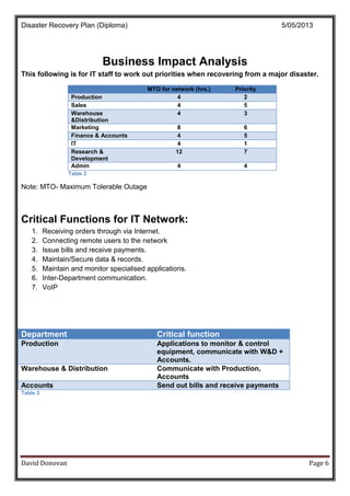 Disaster Recovery Plan (Diploma) 5/05/2013
David Donovan Page 6
Business Impact Analysis
This following is for IT staff to work out priorities when recovering from a major disaster.
MTO for network (hrs.) Priority
Production 4 2
Sales 4 5
Warehouse
&Distribution
4 3
Marketing 8 6
Finance & Accounts 4 5
IT 4 1
Research &
Development
12 7
Admin 4 4
Table 2
Note: MTO- Maximum Tolerable Outage
Critical Functions for IT Network:
1. Receiving orders through via Internet.
2. Connecting remote users to the network
3. Issue bills and receive payments.
4. Maintain/Secure data & records.
5. Maintain and monitor specialised applications.
6. Inter-Department communication.
7. VoIP
Department Critical function
Production Applications to monitor & control
equipment, communicate with W&D +
Accounts.
Warehouse & Distribution Communicate with Production,
Accounts
Accounts Send out bills and receive payments
Table 3
 