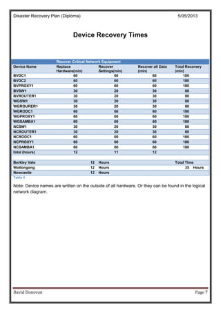Disaster Recovery Plan (Diploma) 5/05/2013
David Donovan Page 7
Device Recovery Times
Recover Critical Network Equipment
Device Name Replace
Hardware(min)
Recover
Settings(min)
Recover all Data
(min)
Total Recovery
(min)
BVDC1 60 60 60 180
BVDC2 60 60 60 180
BVPROXY1 60 60 60 180
BVSW1 30 20 30 80
BVROUTER1 30 20 30 80
WGSW1 30 20 30 80
WGROURER1 30 20 30 80
WGRODC1 60 60 60 180
WGPROXY1 60 60 60 180
WGSAMBA1 60 60 60 180
NCSW1 30 20 30 80
NCROUTER1 30 20 30 80
NCRODC1 60 60 60 180
NCPROXY1 60 60 60 180
NCSAMBA1 60 60 60 180
total (hours) 12 11 12
Berkley Vale 12 Hours Total Time
Wollongong 12 Hours 35 Hours
Newcastle 12 Hours
Table 4
Note: Device names are written on the outside of all hardware. Or they can be found in the logical
network diagram.
 