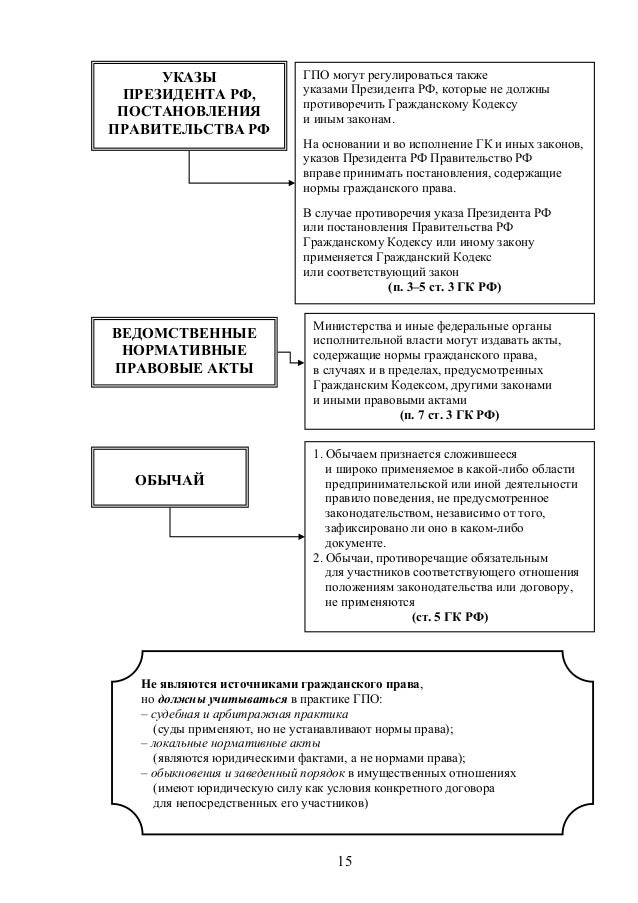подотрасли гражданского права схема