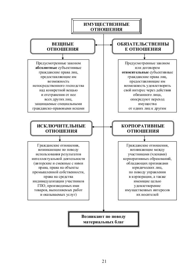 Исключительные отношения в гражданском праве. Виды правоотношений в гражданском праве. Преимущественное право это гражданское право. Вещные и обязательственные. Исключительные отношения в гражданском праве.