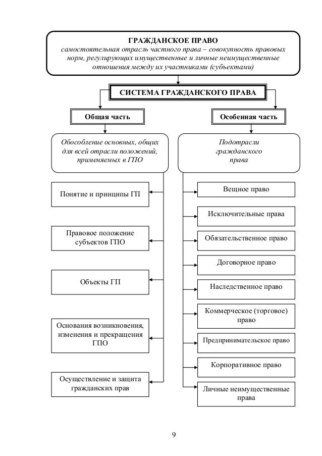 гражданское право в таблицах и в схемах Беспалов юрий федорович, якушев павел алексеевич