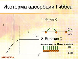 Изотерма адсорбции ГиббсаИзотерма адсорбции Гиббса
1. Низкие С
1
2
Г
c
газ
вода
2. Высокие С
газ
вода
«частокол Лэнгмюра»
∞Г
 