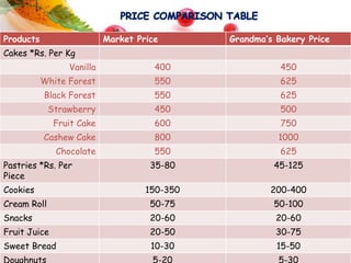 Products Market Price Grandma’s Bakery Price
Cakes *Rs. Per Kg
Vanilla 400 450
White Forest 550 625
Black Forest 550 625
Strawberry 450 500
Fruit Cake 600 750
Cashew Cake 800 1000
Chocolate 550 625
Pastries *Rs. Per
Piece
35-80 45-125
Cookies 150-350 200-400
Cream Roll 50-75 50-100
Snacks 20-60 20-60
Fruit Juice 20-50 30-75
Sweet Bread 10-30 15-50
Doughnuts 5-20 5-30
 