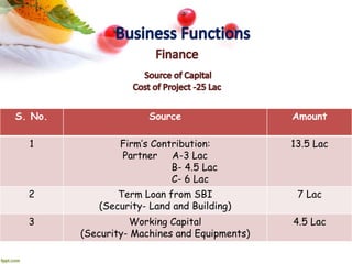 S. No. Source Amount
1 Firm’s Contribution:
Partner A-3 Lac
B- 4.5 Lac
C- 6 Lac
13.5 Lac
2 Term Loan from SBI
(Security- Land and Building)
7 Lac
3 Working Capital
(Security- Machines and Equipments)
4.5 Lac
 