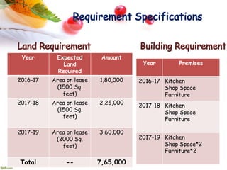 Year Expected
Land
Required
Amount
2016-17 Area on lease
(1500 Sq.
feet)
1,80,000
2017-18 Area on lease
(1500 Sq.
feet)
2,25,000
2017-19 Area on lease
(2000 Sq.
feet)
3,60,000
Total -- 7,65,000
Year Premises
2016-17 Kitchen
Shop Space
Furniture
2017-18 Kitchen
Shop Space
Furniture
2017-19 Kitchen
Shop Space*2
Furniture*2
 