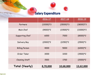 2016-17 2017-18 2018-19
Partners (12000)*3 (15000)*3 (18000)*3
Main Chef (9000)*2 (11500)*2 (13000)*2
Supporting Chef 6000 7000 (8000)*2
Delivery Boy (2000)*2 (2250)*2 (2500)*3
Billing Person 4000 5000 (6000)*2
Order Taker 3000 3200 (3500)*2
Cleaning Staff 1500 1700 (2000)*2
Total (Yearly) 8,70,000 10,68,000 13,62,000
 