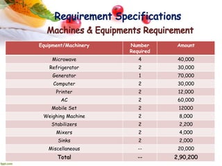 Equipment/Machinery Number
Required
Amount
Microwave 4 40,000
Refrigerator 2 30,000
Generator 1 70,000
Computer 2 30,000
Printer 2 12,000
AC 2 60,000
Mobile Set 2 12000
Weighing Machine 2 8,000
Stabilizers 2 2,200
Mixers 2 4,000
Sinks 2 2,000
Miscellaneous -- 20,000
Total -- 2,90,200
 
