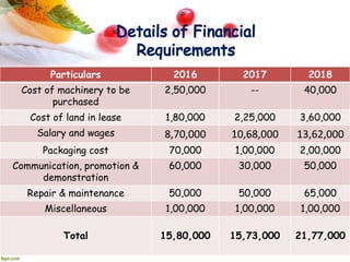 Particulars 2016 2017 2018
Cost of machinery to be
purchased
2,50,000 -- 40,000
Cost of land in lease 1,80,000 2,25,000 3,60,000
Salary and wages 8,70,000 10,68,000 13,62,000
Packaging cost 70,000 1,00,000 2,00,000
Communication, promotion &
demonstration
60,000 30,000 50,000
Repair & maintenance 50,000 50,000 65,000
Miscellaneous 1,00,000 1,00,000 1,00,000
Total 15,80,000 15,73,000 21,77,000
 