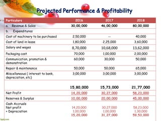 Particulars 2016 2017 2018
a. Revenue & Sales 30,00,000 46,00,000 80,00,000
b. Expenditures
Cost of machinery to be purchased 2,50,000 -- 40,000
Cost of land in lease 1,80,000 2,25,000 3,60,000
Salary and wages 8,70,000 10,68,000 13,62,000
Packaging cost 70,000 1,00,000 2,00,000
Communication, promotion &
demonstration
60,000 30,000 50,000
Repair & maintenance 50,000 50,000 65,000
Miscellaneous ( interest to bank,
depreciation, etc)
3,00,000 3,00,000 3,00,000
15,80,000 15,73,000 21,77,000
Net Profit 14,20,000 30,27,000 58,23,000
Reserves & Surplus 10,00,000 20,00,000 45,00,000
Cash Accruals
Net profit
+ Depreciation
14,20,000
1,00,000
15,20,000
30,27,000
1,00,000
31,27,000
58,23,000
1,30,000
59,53,000
 