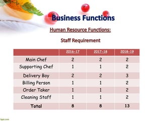 2016-17 2017-18 2018-19
Main Chef 2 2 2
Supporting Chef 1 1 2
Delivery Boy 2 2 3
Billing Person 1 1 2
Order Taker 1 1 2
Cleaning Staff 1 1 2
Total 8 8 13
 