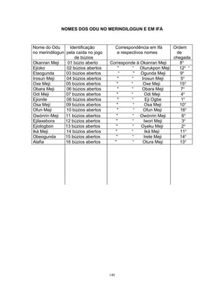 NOMES DOS ODU NO MERINDILOGUN E EM IFÁ
Nome do Odu Identificação Correspondência em Ifá Ordem
no merindilogun pela caída no jogo e respectivos nomes de
de búzios chegada
Okanran Meji 01 búzio aberto Corresponde à Okanran Meji 8o
Ejioko 02 búzios abertos " “ Oturukpon Meji 12o
“
Etaogunda 03 búzios abertos “ " Ogunda Meji 9o
Irosun Meji 04 búzios abertos " “ Irosun Meji 5o
Oxe Meji 05 búzios abertos " “ Oxe Meji 15o
Obara Meji 06 búzios abertos " “ Obara Meji 7o
Odi Meji 07 búzios abertos " “ Odi Meji 4o
Ejionile 08 búzios abertos " “ Eji Ogbe 1o
Osa Meji 09 búzios abertos " “ Osa Meji 10o
Ofun Meji 10 búzios abertos " “ Ofun Meji 16o
Owónrin Meji 11 búzios abertos " “ Owónrin Meji 6o
Ejilaxebora 12 búzios abertos " “ Iwori Meji 3o
Ejiologbon 13 búzios abertos " “ Oyeku Meji 2o
Iká Meji 14 búzios abertos " “ Iká Meji 11o
Obeogunda 15 búzios abertos " “ Irete Meji 14o
Alafia 16 búzios abertos " “ Otura Meji 13o
140
 