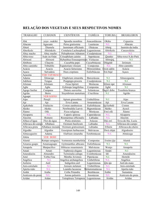 RELAÇÃO DOS VEGETAIS E SEUS RESPECTIVOS NOMES
TRABALHO CUBANOS CIENTÍFICOS FAMÍLIA YORUBA BRASILEIROS
Abá yeye– wakiká Spondia mombim Anacardiáceas Okika Cajazeira
Abacate Agacuate Perse gratissima Lauráceas N.I. Abacate
Aberé Diamela Jasminum officinale Oleáceas Abéré Jasmim-da-índia
Aberikolo Abirinkolo Crotalaria Lachnophora Leguminosas Abíríkolo Cascaveleira
Abey macho Abey macho Peltophorum Adnatum Cesalpináceas N.I. N.I.
Abiu-roxo Asán ou Osán Crisophilum cainito Sapotáceas Òsanko Abiu-roxo/A.do-Pará
Abiweré Abiweré Hybanthus Enneaspermum Violaceas Abíwéré N.I
Abóbora Chayote Cucurbita pepo Cucurbitáceas Olégédé Jerimum
Abre-caminho Tribulillo Eupatorium vilosum Compostas N.I. Abre-caminho
Acácia Acacia Acacia farnesiana Mimosóideas Ewon adele Acácia
Açacu Salvadera Hura crepitans Euforbiáceas Erú bùjé Açacu
Açucena VER TAPARACO
Adama Álmacigo Elaphrium simaruba Burceráceas N.I Almecegueira
Adebesú Tengue Poeppigia procera Cesalpináceas N.I N.I
Afoman Afomam Ficus liprieri Moráceas Àfòmó àpé Afomam
Agbe Agbe Echinops longifolius Compostas Àgbé N.I
Agogo funfun Campana Datura suaveolus Solanáceas Dagírí dobo Trombeta-branca
Agrião Berro Sisymbrium nastutium Crucíferas N.I Agrião
Aguapé VER GOFIO
Aipo Perejil Apium grausolens Umbelíferas N.I Aipo
Aje Aje Erva Lanata Amarantáceas Ajé Erva Lanata
Ajekobale Frailecito Croton zambesicus Euforbiáceas Ajé kobalè Croton
Akoko Akoko Newbouldia Laevis Bignoniáceas Akòko Acocô
Álamo Ofá Ficus religiosa Moráceas Ewé ofá Álamo
Alcaparra N.I. Caparis spinosa Caparidáceas N.I. Alcaparra
Alecrim Romero Rosmarinus officinalis Labiadas N.I. Alecrim
Alface-d’água Flor-de-água Pistia stratiotes Aráceas Ojú oró Erva-de-Sta. Luzia
Alfavaca-do-campo Albahaca Ocimum basilicum Labiadas N.I. Alfavaca-do-campo
Alfavaca-preta Albahaca morada Ocimum gratissimum Labiadas Efínrín Alfavaca-de-cheiro
Algodão Algodón Gossipium herbaceum Malváceas Òwú elépà Algodoeiro
Almecegueiro Adama Elafrium simaruba Terebintáceas N.I. Almécega
Altéia VER BERE
Alumã Rompe-saraguey Vernnonia menthefolia Compostas Ewúro jíje Alumã
Amansa-guapo Amansaguapo Gylmnanthes albicans Euforbiáceas N.I. N.I.
Amapola Marpacifico Hibiscus rosasinensis Malváceas Wonjo Amapola
Amati Amati Tephrosia elegans Leguminosas Àmàti N.I
Amendoeira Almendro Terminalia cattapa Combretáceas Idí Amendoeira
Amó Yerba Fina Mentha Arvensis Piperáceas N.I. Hortelã
Angélica N.I. Angelica archangelica Umbelíferas N.I. Angélica
Anileira Anil Indigofera anil Leguminosas Èlú àjà Anil-do-mato
Anis-estrelado N.I. Anisum stelatum Umbelíferas N.I. Anis-estrelado
Aperta-ruão N.I. Leandra lacunosa Melastomatáceas N.I. Aperta-ruão
Arabá Araba Ceiba Petandra Bombáceas Àràbà Sumaúma
Araticum-de-praia N.I. Anona palustris Anonáceas N.I. Araticum-de-praia
Aridan Aidan Tetrapleura Tetraptera Leguminosas Àrìdàn Aridan
149
 