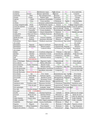 Celidônia N.I. Chelidonium majus Papaveráceas N.I. Erva-andorinha
Cerejeira Cerezo Cerasus caproniana Rosáceas N.I. Cerejeira
Chimarrão Mate Illex paraguayensis Ilicíneas N.I Erva-mate
Choupo Chopo Populus nigra Salicínias N.I Choupo
Cipreste Ciprés Cupressus Pyramidalis Coníferas N.I. Cipreste
Côco Coco Cocos nucifera Palmáceas Àgbón Côco-da-Bahia
Colônia N. I. Amomum cardamomum Amomáceas N.I Colônia
Comigo-ninguém-pode Dicha Dieffenbachia seguine Aráceas N.I Comigo-ninguém-pode
Coroa-de-espinhos Cardón Euphorbia tirucalli Euforbiáceas Oró alaìdán Corôa de espinhos
Corredeira Corre-corre Evolvulus alsinoides Convolvuláceas Efunlè Corredeira
Cróton Cascarilla Croton eleutheria Euforbiáceas Ajè kòbàlè Cróton
Cuaba Cuaba blanca Amyris balsamifera Rutáceas N.I. Sândalo-da-índia
Cuaba preta Tarro de Chivo Erithalis Fruticosa Terebintáceas N.I. N.I
Cundiamor Cundiamor N.I. Cucurbitáceas N.I N.I
Dandá-da-costa Coquito Fuirena Umbelata Ciperáceas Akogbégi Tiririca
Diamela Diamela Jasminum officinale Oleáceas Abéré Jasmim-da-índia
Dobradinha Malva Blanca Waltheria americana Sterculiáceas Òpá eméré Dobradinha
-do-campo -do-campo
Dormideira Papoula Papaver soniferum Papaveráceas N.I. Papoula
Dormideira Dormidera Mimosa pudica Leguminosas Patonmó Sensitiva
Douradinha N.I. Lindernia difusa Scrofuláceas Imí ológbó Douradinha
-do-campo -do-campo
Dubué Malvaté Corchorus siliquosus Tiliáceas Oóyo àjé Malva
Dundun Dundun Kalanchoe Crenata Crassuláceas Òdúndún Folha-da-Costa
Ébano Sapote Dyospiros ebenaster Erbanáceas Igí dúdú Ébano
Edé Artemizia Artemisia ramosa Compostas N.I. Artemísia
Ekisan VER KIKAN
Erva S Domingos Yerba de S.Domingo Bignonia Unghis Bignoniáceas N.I. Unha-de-gato
Erva-cidreira N.I. Melisa officinalis Labiadas N.I. Erva-cidreira
Erva-cimarrona Yerba cimarrona Mouriri Acuta N.I. N.I. N.I.
Erva-de-cobra Guaco Mikania opifera Compostas Òjè dúdú Erva-de-cobra
Erva-de-passarinho N.I. Phoradendron cassifolium Lorantáceas N.I. Erva-de-passarinho
Erva-de-São João N.I. Agerathum canysoides Compostas N.I. Erva-de-São João
Erva-de-Sta.Luzia VER FLOR-DE-ÁGUA
Erva-lanata Aje Erva lanata Amarantáceas Ajé / Aséfun Erva-lanata
Erva-moura Yerba Mora Solanum nigrum Solanáceas Ègùnmò Maria-preta
Erva-tostão Atiponlá Boerhavia erecta Mictaginásias Ètìpónolá Pega-pinto
Esogí Caguairán Hymenaea Torrei Cesalpináceas N.I. Copal-da-Índia
Espinafre Jobo Spinacia oleracea Quenopodiáceas N.I. Espinafre
Espinheira-santa Espiñera-santa Maytenus ilicifolia Celastráceas Ìsépolóbun Espinheira-santa
Espinheiro Unha-de-gato Mimosa sepepiaria Leguminosas Paìdimó Espinheiro maricá
Ewé amúwàgún N.I. Acalypha omata Euforbiáceas Ewé amúwàgún N.I.
Ewe nijé Escoba-amarga Partenium histerophorus Compostas N.I. N.I.
Ewe yeye VER CAJAZEIRA
Ewefin Albahaca Ocimum basilicum Labiadas Efinrin Alfavaca-do-campo
Exeweré Boton-de-oro Abutilon Hirtum Malváceas Òfin Botão-de-ouro
Exin Maloja Curcubita pepo Cucurbitáceas Esín Folha da cabaceira
Feijão-fradinho Frijole carita Vigna sinensis Leguminosas Ewé Feijão-fradinho
Feijão-vermelho N.I. Lablab vulgaris purpureus Leguminosas Ewé pupa Feijão-vermelho
Fendebillo Yamagua- yamáo Guarea trichilioides Meliáceas Òfúyé Gitó
Figueira Higuera Ficus carica Moráceas Àba odán Figueira-comum
Figueira-brava Ficus benjamina Ficus benjami Moráceas Odán Figo-benjamim
Figueira-do-inferno Chamico Datura estramônia Solaneáceas Elégé Figueira-do-inferno
151
 