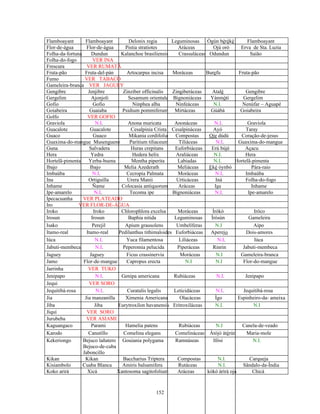Flamboayant Flamboayant Delonix regia Leguminosas Ògùn bèrèkè Flamboayant
Flor-de-água Flor-de-água Pistia stratiotes Aráceas Ojú oró Erva de Sta. Luzia
Folha-da-fortuna Dundun Kalanchoe brasiliensis Crassuláceas Odundun Saião
Folha-do-fogo VER INA
Frescura VER RUMATÃ
Fruta-pão Fruta-del-pán Artocarpus incisa Moráceas Burefu Fruta-pão
Fumo VER TABACO
Gameleira-branca VER JAGUEY
Gengibre Jenjibre Zinziber officinalis Zingiberáceas Atalè Gengibre
Gergelim Ajonjoli Sesamum orientale Bignoniáceas Yànmòtí Gergelim
Gofio Gofio Ninphea alba Ninfeáceas N.I. Nenúfar – Aguapé
Goiabeira Guaiaba Psidium pommiferum Mirtáceas Gúábà Goiabeira
Golfo VER GOFIO
Graviola N.I. Anona muricata Anonáceas N.I. Graviola
Guacalote Guacalote Cesalpinia Crista Cesalpináceas Ayó Taray
Guaco Guaco Mikania cordifolia Compostas Oje dúdú Coração-de-jesus
Guaxima-do-mangue Musenguene Paritium tiliaceum Tiliáceas N.I. Guaxima-do-mangue
Guna Salvadera Huras crepitans Euforbiáceas Erú bùjé Açacu
Hera Yedra Hedera helix Araliáceas N.I. Hera
Hortelã-pimenta Yerba-buena Mentha piperita Labiadas N.I. Hortelã-pimenta
Ibajo Ibajo Melia Azederath Meliáceas Eké òynbó Pára-raio
Imbaúba N.I. Cecropia Palmata Moráceas N.I. Imbaúba
Ina Ortiguilla Urera Manii Urticáceas Iná Folha-do-fogo
Inhame Ñame Colocasia antiquorum Aráceas Isu Inhame
Ipe-amarelo N.I. Tecoma ipe Bignoniáceas N.I. Ipe-amarelo
Ipecacuanha VER PLATEADO
Iro VER FLOR-DE-ÁGUA
Iroko Iroko Chlorophlora excelsa Moráceas Ìrókò Irôco
Irosun Irosun Baphia nitida Leguminosas Ìròsùn Gameleira
Isako Perejil Apium grausolens Umbelíferas N.I Aipo
Itamo-real Itamo-real Pedilanthus tithimaloides Euforbiáceas Aperejo Dois-amores
Iúca N.I. Yuca filamentosa Liliáceas N.I. Iúca
Jabuti-membeca N.I. Peperomia pelucida Piperáceas Rinrin Jabuti-membeca
Jaguey Jaguey Ficus crassinervia Moráceas N.I Gameleira-branca
Jamo Flor-de-mangue Capropus erecta N.I N.I Flor-do-mangue
Jarrinha VER TUKO
Jenipapo N.I. Genipa americana Rubiáceas N.I. Jenipapo
Jequi VER SORO
Jequitibá-rosa N.I. Curatalis legalis Leticidáceas N.I. Jequitibá-rosa
Jia Jia manzanilla Ximenia Americana Olacáceas Ìgo Espinheiro-da- ameixa
Jiba Jiba Eurytroxilon havanensis Eritroxiláceas N.I. N.I
Jiquí VER SORO
Jurubeba VER ASIAMI
Kaguangaco Parami Hamelia patens Rubiáceas N.I Canela-de-veado
Karodo Canutillo Comelina elegans Comelináceas Àtòjò àtèrùn Maria-mole
Kekeriongo Bejuco lañatero Gouiania polygama Ramnáseas Ifòsi N.I.
Bejuco-de-cuba
Jaboncillo
Kikan Kikan Baccharius Triptera Compostas N.I. Carqueja
Kisiambolo Cuaba Blanca Amiris balsamifera Rutáceas N.I. Sândalo-da-Índia
Koko arirá Xicá Xantosoma sagitofolium Aráceas kókò àrìrà ojà Chicá
152
 