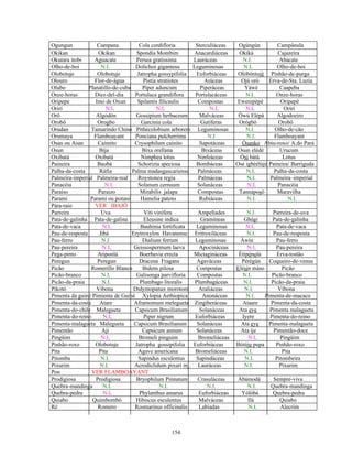 Ogungun Campana Cola cordifloria Sterculiáceas Ogùngún Campânula
Okikan Okikan Spondia Mombim Anacardiáceas Okìkà Cajazeira
Okutara itobi Aguacate Persea gratissima Lauráceas N.I. Abacate
Olho-de-boi N.I. Dolichos giganteus Leguminosas N.I. Olho-de-boi
Olobotuje Olobotuje Jatropha gossypifolia Euforbiáceas Olóbòntujè Pinhão-de-purga
Olouro Flor-de-água Pistia stratiotes Aráceas Ojú oró Erva-de-Sta. Luzia
Olubo Planatillo-de-cuba Piper aduncum Piperáceas Yàwé Caapeba
Onze-horas Diez-del-dia Portulaca grandiflora Portulacáceas N.I. Onze-horas
Oripepe Imo de Oxun Spilantis filicaulis Compostas Ewerepèpè Oripepê
Orirí N.I. N.I. N.I. N.I. Orirí
Orô Algodón Gossipium herbaceum Malváceas Òwú Elépà Algodoeiro
Orobô Orogbo Garcinia cola Gutíferas Orógbó Orobô
Orudan Tamarindo Chino Pithecolobium arborem Leguminosas N.I. Olho-de-cão
Orumaya Flamboayant Ponciana pulcherrima N.I N.I. Flamboayant
Osan ou Asan Caimito Crysophilum cainito Sapotáceas Òsanko Abiu-roxo/ A.do Pará
Osun Bija Bixa orellana Bixáceas Osun elédè Urucum
Oxibatá Oxibatá Nimphea lotus Ninfeáceas Òsí bàtà Lotus
Paineira Baobá Schorizia speciosa Bombáceas Osè igbèélùjù Paineira/ Barriguda
Palha-da-costa Ráfia Palma madasgascariense Palmáceas N.I. Palha-da-costa
Palmeira-imperial Palmeira-real Roystonea regia Palmáceas N.I. Palmeira–imperial
Panacéia N.I. Solanum cernuum Solanáceas N.I. Panacéia
Paraíso Paraizo Mirabilis jalapa Compostas Tannáposó Maravilha
Parami Parami ou ponasi Hamelia patens Rubiáceas N.I. N.I.
Pára-raio VER IBAJÓ
Parreira Uva Viti vinifera Ampelíades N.I Parreira-de-uva
Pata-de-galinha Pata-de-galina Eleusine indica Gramíneas Gbági Pata-de-galinha
Pata-de-vaca N.I. Bauhinia fortificata Leguminosas N.I. Pata-de-vaca
Pau-de-resposta Jibá Erytroxylon Havanense Eritroxiláceas N.I. Pau-de-resposta
Pau-ferro N.I Dialium ferrum Leguminosas Àwín Pau-ferro
Pau-pereira N.I. Geissospermum laeva Apocináceas N.I. Pau-pereira
Pega-pinto Atiponlá Boerhavia erecta Mictagináceas Ètìpónolá Erva-tostão
Peregun Peregun Dracena Fragans Agaváceas Pèrègún Coqueiro-de-venus
Picão Romerillo Blanco Bidens pilosa Compostas Elésin máso Picão
Picão-branco N.I. Galisonga parvifloria Compostas N.I. Picão-branco
Picão-da-praia N.I. Plumbago litoralis Plumbagáceas N.I. Picão-da-praia
Pikotó Víbona Didymopanax morotoni Araliáceas N.I. Víbona
Pimenta da guiné Pimienta de Guiné Xylopia Aethiopica Anonáceas N.I. Pimenta-de-macaco
Pimenta-da-costa Atare Aframomum melegueta Zingiberáceas Ataare Pimenta-da-costa
Pimenta-do-chile Malegueta Capsicum Brasilianum Solanáceas Ata eye Pimenta malagueta
Pimenta-do-reino N.I. Piper nigrum Euforbiáceas Iyere Pimenta-do-reino
Pimenta-malagueta Malegueta Capsicum Brasilianum Solanáceas Ata eye Pimenta-malagueta
Pimentão Aji Capsicum annum Solanáceas Ata íje Pimentão-doce
Pingüim N.I. Bromeli pinguim Bromeliáceas N.I. Pingüim
Pinhão-roxo Olobotuje Jatropha gossipifolia Euforbiáceas Bòtúje pupa Pinhão-roxo
Pita Pita Agave americana Bromeliáceas N.I. Pita
Pitomba N.I. Sapindus esculentus Sapindáceas N.I. Pitombeira
Pixurim N.I. Acrodiclidum pixuri mj. Lauráceas N.I. Pixurim
Pon VER FLAMBOAYANT
Prodigiosa Prodigiosa Bryophilum Pinnatum Crasuláceas Àbámodá Sempre-viva
Quebra-mandinga N.I. N.I. N.I. N.I. Quebra-mandinga
Quebra-pedra N.I. Phylanthus amarus Euforbiáceas Yólòbá Quebra-pedra
Quiabo Quimbombó Hibiscus esculentus Malváceas Ilá Quiabo
Ré Romero Rosmarinus officinalis Labiadas N.I. Alecrim
154
 