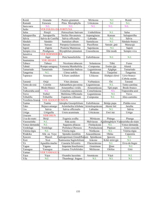 Romã Granada Punica granatum Mirtáceas N.I. Romã
Rumatã Frescura Pilea Microphylla Urticáceas N.I N.I.
Sacu-sacu N.I. N.I. N.I. N.I. N.I.
Saião VER FOLHA-DA-FORTUNA
Salsa Perejil Petrocelium Sativum Umbelíferas N.I. Salsa
Salsaparrilha Sarsaparilla Smilax Havanensis Asparagíneas Kansan Salsaparrilha
Sálvia Salvia de Castilla Salvia officinalis Labiadas N.I. Sálvia
Sândalo Sándalo Santalum album Santaláceas N.I. Sândalo-branco
Sansan Sansan Paropsia Guineensis Passifloras Sansán ònà Maracujá
Sapoti Zapote Pouteria Mammosa Sapotáceas N.I. Sapotí
Sempre-viva Prodigioza Bryophilum pinnatum Crassuláceas Àbá modá Sempre-viva
Sensitiva VER DORMIDEIRA
Soro Jiquí Pera bumeliefolia Euforbiáceas N.I. N.I.
Suamaúma VER ARABÁ
Tabaco Tabaco Nicotiana tabacum Solanáceas Tábà Fumo
Tabaté Rompe-saraguey Vernonia Menthefolia Compostas Ewúro jíje Alumã
Tamarindo Tamarindo Tamarindus Indicus Leguminosas Àjàgbon Tamarindo
Tangerina N.I. Citrus nobilis Rutáceas Tanjaríìni Tangerina
Taparaco Azucena Lilium candidum Liliáceas Àlubósà eléwé Lírio-branco
Cebola cecém
Tarumã Orijé Vitex doniana Verbanáces Òri Tarumã
Tento-de-exú Corolin Adenanthera pavonina Leguminosas N.I. Tento-carolina
Tete Bledo-blanco Amaranthus viridis Amarantáceas Tètè pupa Bredo-branco
Traboeraba-azul N.I. Comelina cayenensis Comelináceas N.I. Trapoeraba-azul
Trevo Trebol Melilotus Officinalis Leguminosas N.I. Trevo
Tribulillo Tribulillo Eupatoriu villosum Compostas N.I. Abre-caminho
Trombeta-branca VER AGOGO FUNFUN
Tuatua Tuatúa Jatropha Gossipifolium Euforbiáceas Bòtúje pupa Pinhão-roxo
Tuko Bejuco-amargo Aristolachia trilobata Aristoloquiáceas Akemi letí Jaruíba
Uro Salvia Salvia officinalis Labiadas N.I. Sálvia
Urtiga Urtiguilla Urera acuminata Urticáceas Ewé iná Urtiga
Urucum VER OSUN
Uva-do-mato Birijí Eugenia uvalha Mirtáceas Pìtánga Pitanga
Vassourinha N.I. Sida acuta Malváceas Agidimagbáyin Vassourinha-do-mato
Vence-demanda N.I. Seguiera alliacea Fitolacáceas N.I. Vence-demanda
Verdolaga Verdolaga Portulaca Oleracea Portulacáceas Pápásan Amor-crescido
Vitória-régia N.I. Vitoria-regia Ninfáceas N.I. Vitória-régia
Waákika Abá ou Yeye Spondia mombim Anacardiáceas Okika Cajazeira
Xaworo Shaorô Cadiospermum Grandiflorium Spindáceas Saworo N.I.
Xicá Xicá Xantosoma Sagitofolium Aráceas Kókò àrìrà òjà N.I.
Yá Aguedita macho Casearia Silvestris Flacuciárceas N.I. Erva-de-bugre
Yagua Yáguna Imperata brasiliensis Gramíneas Èkan N.I.
Yamagua Yamagua Guarea Trichilióides Meliáceas Olófun Gitó
Yamao VER YAMAGUA
Yaya Yaya Oxandra laceolata Anonáceas Yáyá N.I.
Yila N.I. Thumbergi fragans N.I. N.I. N.I.
155
 