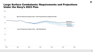 15
Large Surface Combatants: Requirements and Projections
Under the Navy’s 2023 Plan
0
20
40
60
80
100
120
2022 2027 2032 ...