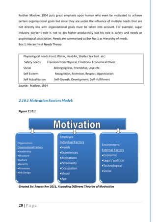 28 | P a g e
Organization:
Organizational Factors
Leadership
Structure
Culture
Benefits
Processes
Job Design
Employee
Individual Factors
Needs
Experiences
Aspirations
Personality
Occupation
Mood
Age
Environment
External Factors
Economic
Legal / political
Technological
Social
Further Maslow, 1954 puts great emphasis upon human who even be motivated to achieve
certain organizational goals but since they are under the influence of multiple needs that are
not directly link with organizational goals must be taken into account. For example, sugar
industry worker’s role is not to get higher productivity but his role is safety and needs or
psychological satisfaction. Needs are summarized as Box No: 1 as Hierarchy of needs.
Box 1: Hierarchy of Needs Theory
Physiological needs Food, Water, Heat Air, Shelter Sex Rest. etc.
Safety needs Freedom from Physical, Emotional Economical threat
Social Belongingness, Friendship, Love etc.
Self Esteem Recognition, Attention, Respect, Appreciation
Self Actualization Self-Growth, Development, Self -fulfillment
Source: Maslow, 1954
2.10.1 Motivation Factors Model:
Figure 2.10.1
Created By: Researcher 2011, According Different Theories of Motivation
 