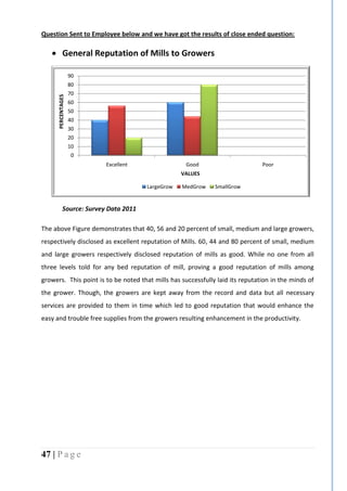 47 | P a g e
Question Sent to Employee below and we have got the results of close ended question:
 General Reputation of Mills to Growers
Source: Survey Data 2011
The above Figure demonstrates that 40, 56 and 20 percent of small, medium and large growers,
respectively disclosed as excellent reputation of Mills. 60, 44 and 80 percent of small, medium
and large growers respectively disclosed reputation of mills as good. While no one from all
three levels told for any bed reputation of mill, proving a good reputation of mills among
growers. This point is to be noted that mills has successfully laid its reputation in the minds of
the grower. Though, the growers are kept away from the record and data but all necessary
services are provided to them in time which led to good reputation that would enhance the
easy and trouble free supplies from the growers resulting enhancement in the productivity.
0
10
20
30
40
50
60
70
80
90
Excellent Good Poor
PERCENTAGES
VALUES
LargeGrow MedGrow SmallGrow
 