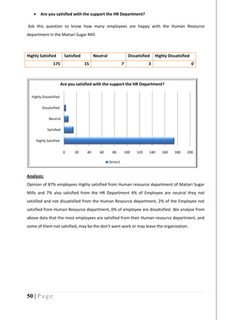 50 | P a g e
 Are you satisfied with the support the HR Department?
Ask this question to know how many employees are happy with the Human Resource
department in the Matiari Sugar Mill.
Analysis:
Opinion of 87% employees Highly satisfied from Human resource department of Matiari Sugar
Mills and 7% also satisfied from the HR Department 4% of Employee are neutral they not
satisfied and not dissatisfied from the Human Resource department, 2% of the Employee not
satisfied from Human Resource department, 0% of employee are dissatisfied. We analyse from
above data that the most employees are satisfied from their Human resource department, and
some of them not satisfied, may be the don’t want work or may leave the organization.
0 20 40 60 80 100 120 140 160 180 200
Highly Satisfied
Satisfied
Neutral
Dissatisfied
Highly Dissatisfied
Are you satisfied with the support the HR Department?
Series1
Highly Satisfied Satisfied Neutral Dissatisfied Highly Dissatisfied
175 15 7 3 0
 