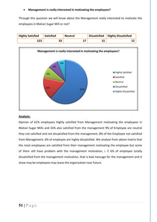 51 | P a g e
 Management is really interested in motivating the employees?
Through this question we will know about the Management really interested to motivate the
employees in Matiari Sugar Mill or not?
Highly Satisfied Satisfied Neutral Dissatisfied Highly Dissatisfied
123 33 17 15 12
Analysis:
Opinion of 61% employees Highly satisfied from Management motivating the employees in
Matiari Sugar Mills and 16% also satisfied from the management 9% of Employee are neutral
they not satisfied and not dissatisfied from the management, 8% of the Employee not satisfied
from Management, 6% of employee are highly dissatisfied. We analyse from above matrix that
the most employees are satisfied from their management motivating the employee but some
of them still have problem with the management motivation, i. E 6% of employee totally
dissatisfied from the management motivation, that is bad message for the management and it
show may be employees may leave the organization near future.
61%
16%
9%
8%
6%
Management is really interested in motivating the employees?
Highly Satisfied
Satisfied
Neutral
Dissatisfied
Highly Dissatisfied
 