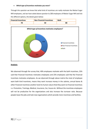 52 | P a g e
 Which type of Incentives motivates you more?
Through this question we know that what kind of incentives are really motivate the Matiari Sugar
Mill employees, and we have asked above question to 200 employees of Matiari Sugar Mill and tick
the different options, the details given below:
Financial incentives Non Financial Incentives Both
70 50 80
Analysis:
We observed through the survey that, 40% employees motivate with the both incentives, 35%
said that Financial Incentives motivates employees and 25% employees said that No Financial
incentives motivates employees. As we observed through above matrix the most of employee
want both kind incentives, means they want increase money in the salaries, annual bones &
other Financial incentives another hand its human nature that they want no Financial incentives
i.e. Promotion, Trainings, Medical, Insurance, Car, house etc. Without the incentives employees
will not be productive for the organizations and also increase the turnover ratio. Because
people leave the jobs and look new organizations which provide more incentives and facilities.
35%
25%
40%
Which type of Incentives motivates employees?
Financial incentives
Non Financial Incentives
Both
 