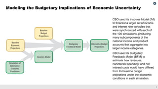 Assessing the Budgetary Implications of Economic Uncertainty With CBO’s ...