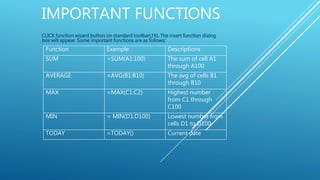 IMPORTANT FUNCTIONS
CLICK function wizard button on standard toolbar(ƒX). The insert function dialog
box will appear. Some important functions are as follows:
Function Example Descriptions
SUM =SUM(A1:100) The sum of cell A1
through A100
AVERAGE =AVG(B1:B10) The avg of cells B1
through B10
MAX =MAX(C1:C2) Highest number
from C1 through
C100
MIN = MIN(D1:D100) Lowest number from
cells D1 to D100
TODAY =TODAY() Current date
 