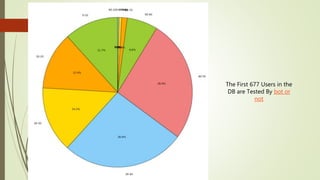 The First 677 Users in the
DB are Tested By bot or
not
 