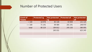 Number of Protected Users
Count of
Tweets
Protected sg Not protected
sg
Protected all Not protected
all
< 100 18 978 85 328 43 909 131 125
>= 100 71 141 99 484 201 241 248 970
total 80 219 184 812 245 150 380 095
265 031 625 245
 