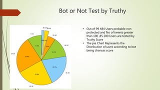 Bot or Not Test by Truthy
• Out of 99 484 Users probable non
protected and No of tweets greater
than 100 ,85 280 Users are tested by
Truthy Score
• The pie Chart Represents the
Distribution of users according to bot
being chances score
 