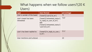 What happens when we follow users?(20 K
Users)
type Json format percentage
User is sender of the tweet ['tweet']['user']['id_str'] 71
user's tweet has been
retweeted
['tweet']['retweeted_status']
'in_reply_to_user_id_str']
&&
['tweet']['retweeted_status']
'user']['id_str']
7.67
user's has been replied to ['tweet']['in_reply_to_user_i
d_str']
11.2
User mentions and unkown - 10
 