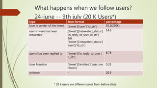 What happens when we follow users?
24-june -- 9th july (20 K Users*)
type Json format percentage
User is sender of the tweet ['tweet']['user']['id_str'] 55.2(230K)
user's tweet has been
retweeted
['tweet']['retweeted_status']
'in_reply_to_user_id_str']
&&
['tweet']['retweeted_status']
'user']['id_str']
14.6
user's has been replied to ['tweet']['in_reply_to_user_i
d_str']
8.78
User Mention ['tweet']['entities']['user_me
ntions']
0.23
unkown - 20.9
* 20 k users are different users from before slide
 
