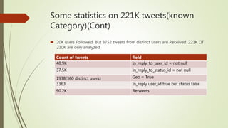 Some statistics on 221K tweets(known
Category)(Cont)
 20K users Followed But 3752 tweets from distinct users are Received. 221K Of
230K are only analyzed
Count of tweets field
40.9K In_reply_to_user_id = not null
37.5K In_reply_to_status_id = not null
1938(360 distinct users) Geo = True
3363 In_reply user_id true but status false
90.2K Retweets
 