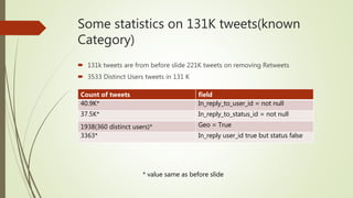 Some statistics on 131K tweets(known
Category)
 131k tweets are from before slide 221K tweets on removing Retweets
 3533 Distinct Users tweets in 131 K
* value same as before slide
Count of tweets field
40.9K* In_reply_to_user_id = not null
37.5K* In_reply_to_status_id = not null
1938(360 distinct users)* Geo = True
3363* In_reply user_id true but status false
 