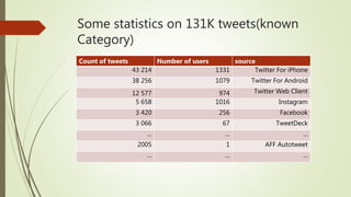 Some statistics on 131K tweets(known
Category)
Count of tweets Number of users source
43 214 1331 Twitter For iPhone
38 256 1079 Twitter For Android
12 577 974 Twitter Web Client
5 658 1016 Instagram
3 420 256 Facebook
3 066 67 TweetDeck
... ... ...
2005 1 AFF Autotweet
... ... ...
 
