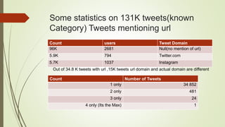 Some statistics on 131K tweets(known
Category) Tweets mentioning url
Count users Tweet Domain
96K 2681 Null(no mention of url)
5.9K 794 Twitter.com
5.7K 1037 Instagram
Count Number of Tweets
1 only 34 852
2 only 481
3 only 24
4 only (Its the Max) 1
Out of 34.8 K tweets with url ,15K tweets url domain and actual domain are different
 