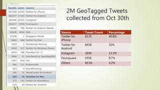 2M GeoTagged Tweets
collected from Oct 30th
Source Tweet Count Percentage
Twitter for
iPhone
817K 40.8%
Twitter for
Android
641K 32%
Instagram 265K 13.3%
Foursquare 193K 9.7%
Others 83.5K 4.2%
 