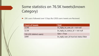 Some statistics on 76.5K tweets(known
Category)
 20K users Followed over 5 Days But 2950 users tweets are Recieved.
Count of tweets field
13.4K In_reply_to_user_id = not null
12.3K In_reply_to_status_id = not null
720 (231 distinct users) Geo = True
1099 In_reply user_id true but status false
 