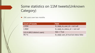Some statistics on 11M tweets(Unknown
Category)
 26K users over two months
Count of tweets field
2.05M In_reply_to_user_id = not null
1.96M In_reply_to_status_id = not null
115 K (6913 distinct users) Geo = True
94.7 k In_reply user_id true but status false
 