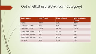 Out of 6913 users(Unknown Category)
Geo tweets User Count User Percent Min 30 tweets
Count
<1% 2293 33% 2293
<2% and >=1% 902 13% 902
<5% and >=2% 1260 18.2% 1210
<10% and >=5% 813 11.7% 743
<25% and >=10% 794 11.4% 636
<50% and >=25% 462 6.6% 296
>=50% 389 5.6% 174
 