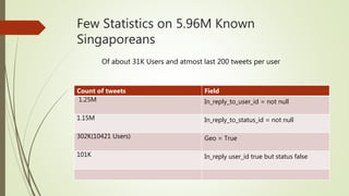 Few Statistics on 5.96M Known
Singaporeans
Count of tweets Field
1.25M In_reply_to_user_id = not null
1.15M In_reply_to_status_id = not null
302K(10421 Users) Geo = True
101K In_reply user_id true but status false
Of about 31K Users and atmost last 200 tweets per user
 