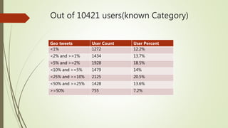 Out of 10421 users(known Category)
Geo tweets User Count User Percent
<1% 1272 12.2%
<2% and >=1% 1434 13.7%
<5% and >=2% 1928 18.5%
<10% and >=5% 1479 14%
<25% and >=10% 2125 20.5%
<50% and >=25% 1428 13.6%
>=50% 755 7.2%
 