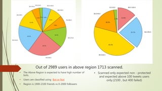 Out of 2989 users in above region 1713 scanned.
• The Above Region is expected to have high number of
bots.
• Users are classified using Bot or Not
• Region is 1900-2100 friends vs 0-2000 followers
• Scanned only expected non - protected
and expected above 100 tweets users
only.(2100 , but 400 failed)
 