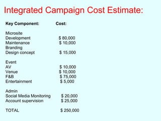 Integrated Campaign Cost Estimate:
Key Component: Cost:
Microsite
Development $ 80,000
Maintenance $ 10,000
Branding
Design concept $ 15,000
Event
AV $ 10,000
Venue $ 10,000
F&B $ 75,000
Entertainment $ 5,000
Admin
Social Media Monitoring $ 20,000
Account supervision $ 25,000
TOTAL $ 250,000
 
