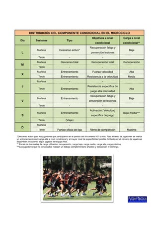 DISTRIBUCIÓN DEL COMPONENTE CONDICIONAL EN EL MICROCICLO
Día

Objetivos a nivel

Carga a nivel

condicional

condicional**

Sesiones

Tipo

Mañana

Descanso activo*

Tarde

-

-

Mañana

Descanso total

Recuperación total

Tarde

-

-

Mañana

Entrenamiento

Fuerza-velocidad
Fuerza velocidad

Alta

Tarde

Entrenamiento

Resistencia a la velocidad

Media

Mañana

-

-

Tarde

Entrenamiento

Mañana
a a a

Entrenamiento

Tarde

-

Mañana

Entrenamiento

Tarde

(Viaje)

Mañana

-

Tarde

Partido oficial de liga

L

M
X

J

V

S

D

Recuperación fatiga y
prevención lesiones

Resistencia específica de
juego alta intensidad
Recuperación fatiga y
prevención de lesiones

Baja

Recuperación

Alta
Baja

Activación: Velocidad
específica de juego

Ritmo de competición

Baja-media***

Máxima

*Descanso activo para los jugadores que participaron en el partido del día anterior 45’ o más. Para el resto de jugadores se realiza
un entrenamiento con carga alta a nivel condicional y el mayor nivel de especificidad posible, limitado por el número de jugadores
disponibles incluyendo algún jugador del equipo filial.
** Escala de los niveles de carga utilizados: recuperación, carga baja, carga media, carga alta, carga máxima
***Los jugadores que no convocados realizan un trabajo complementario añadido y descansan el domingo.

 