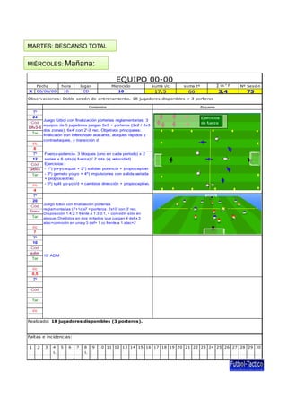MARTES: DESCANSO TOTAL
MIÉRCOLES: Mañana:

EQUIPO 00-00
00 00
hora

Fecha

X

lugar

Microciclo

suma i/c

suma tº

∑ i/c * tº

Nº Sesiòn

10

CD

10

17,5

66

3,4

75

00/00/00

Observac iones: Doble sesión de entrenamiento. 18 jugadores disponibles + 3 porteros
Contenidos

Tº
24
Juego fútbol con finalización porterías reglamentarias: 3
Cód
equipos de 5 jugadores juegan 5x5 + porteros (3x2 / 2x3
Dfv3 5
Dfv3-5
dos zonas). 6x4' con 2'-3' rec. Objetivos principales:
Tar
finalicaión con inferioridad atacante, ataques rápidos y
contraataques, y transición d
i/c
6
Fuerza-potencia. 3 bloques (uno en cada periodo) x 2
Tº
series x 6 rpts(ej fuerza) / 2 rpts (ej velocidad)
12
Ejercicios:
Cód
Gfmx - 1º) yo-yo squat + 2º) salidas potencia + propioceptivo
- 3º) gemelo yo-yo + 4º) impulsiones con salida variada
Tar
+ propioceptivo;
- 5º) split yo-yo i/d + cambios dirección + propioceptivo.
i/c
4
Tº
20
Cód
Ermx
Tar
i/c
7
Tº
10
Cód
adm
Tar

Esquema

Ejercicios
de fuerza

Juego fútbol con finalización porterías
reglamentarias:(7+1c)x7 + porteros. 2x10' con 3' rec.
Disposición 1:4:2:1 frente a 1:3:3:1, + comodín sólo en
ataque. Divididos en dos mitades que juegan 4 def x 3
atac+comodin en una y 3 def+ 1 cc frente a 1 atac+2

10' ADM

i/c
0,5
Tº
Cód
Tar
i/c
Realizado: 18 jugadores disponibles (3 porteros).

Faltas e inc idenc ias:
1

2

3

4
L

5

6

7

8
L

9

10 11 12 13 14 15 16 17 18 19 20 21 22 23 24 25 26 27 28 29 30

 