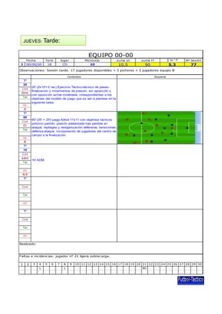 JUEVES: Tarde:

EQUIPO 00-00
hora

Fecha

J

lugar

Microciclo

suma i/c

suma tº
t

∑ i/c * tº

N
Nº Sesiòn

18

CD

10

10,5

90

5,3

77

00/00/00

Observac iones: Sesión tarde. 17 jugadores disponibles + 3 porteros + 3 jugadores equipo B
Contenidos

Tº
20
Cód
Grm
Tar
i/c
2
Tº
60
Cód
Ci
Tar
i/c
8
Tº
10
Cód
adm
Tar

Esquema

20' (2x10'+3' rec) Ejercicio Táctico-técnico de pasesfinalización y movimientos de presión, sin oposición y
con oposición activa moderada, corespondientes a los
objetivos del modelo de juego que se van a plantear en la
siguiente tarea.

60' (35' + 25') juego fútbol 11x11 con objetivos tácticos
próximo partido: presión adelantada tras pérdida en
ataque; replieges y reorganización defensiva; tansiciones
defensa-ataque; incorporación de jugadores del centro de
campo a la finalización.

10' ADM

i/c
0,5
Tº
Cód
Tar
i/c
Tº
Cód
Tar
i/c
Realizado:

Faltas e inc idenc ias: jugador nº 21 ligera sobrec arga.
1

2

3

4
L

5

6

7

8
L

9

10 11 12 13 14 15 16 17 18 19 20 21 22 23 24 25 26 27 28 29 30
Rh

 