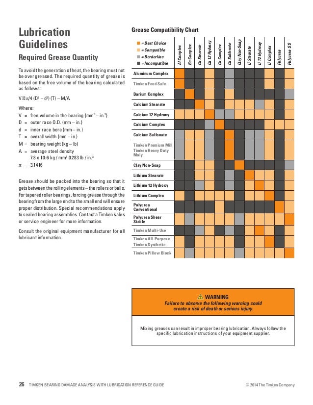 Timken bearing damage analysis with lubrication reference guide
